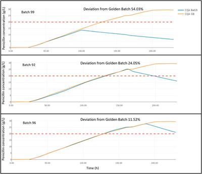 The golden batch-driven root cause analysis for anomalies in bioreactor fermentation process